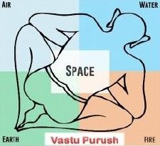 Vaastushastra —The A